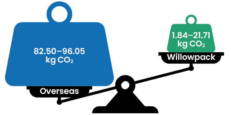 Total Carbon Emissions